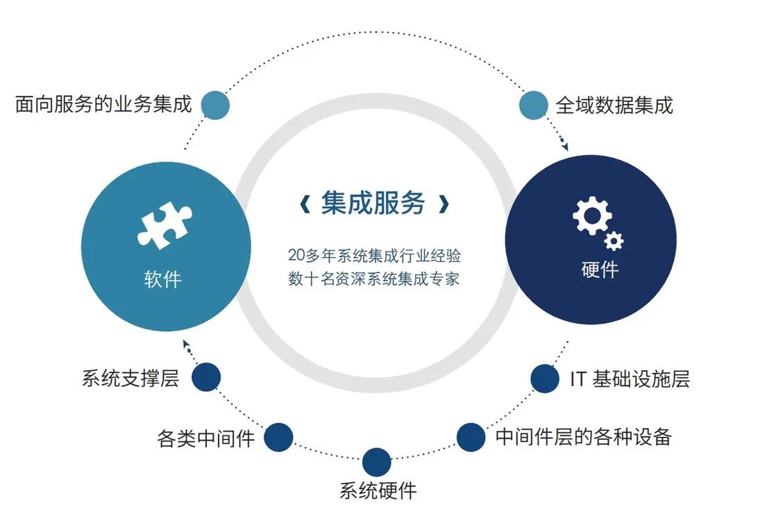 系統(tǒng)集成 現(xiàn)代信息服務(wù)業(yè)的關(guān)鍵引擎